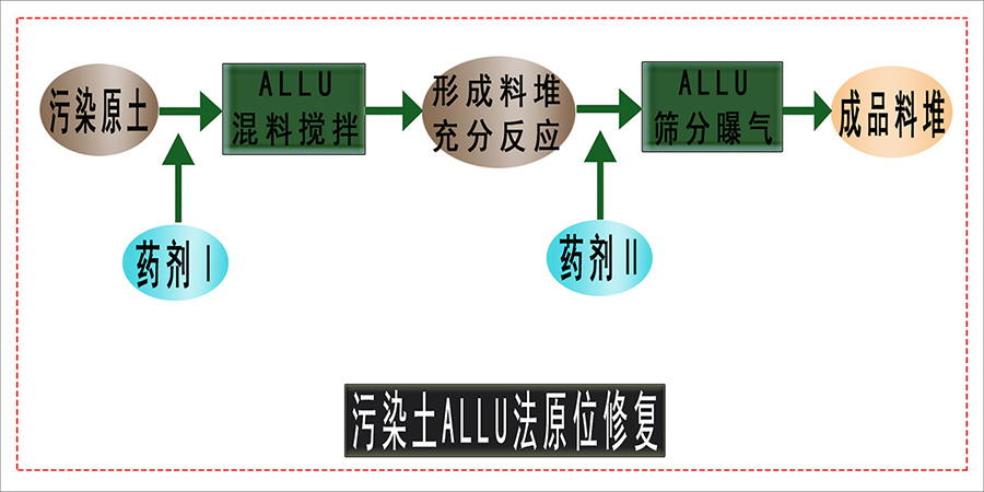土壤破碎混拌系統