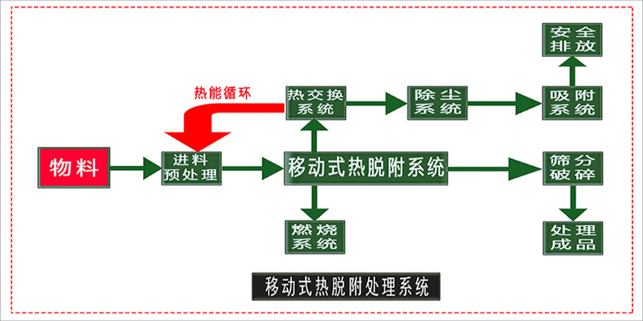 熱脫附烘干燒結系統