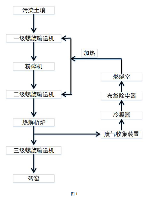 有機污染土壤的修復方法的工藝圖