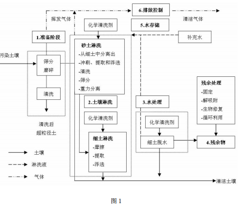 砷污染土壤的淋洗修復方法的工藝流程圖