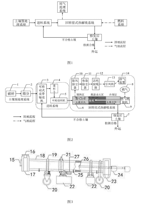 土壤熱解吸系統的結構示意圖