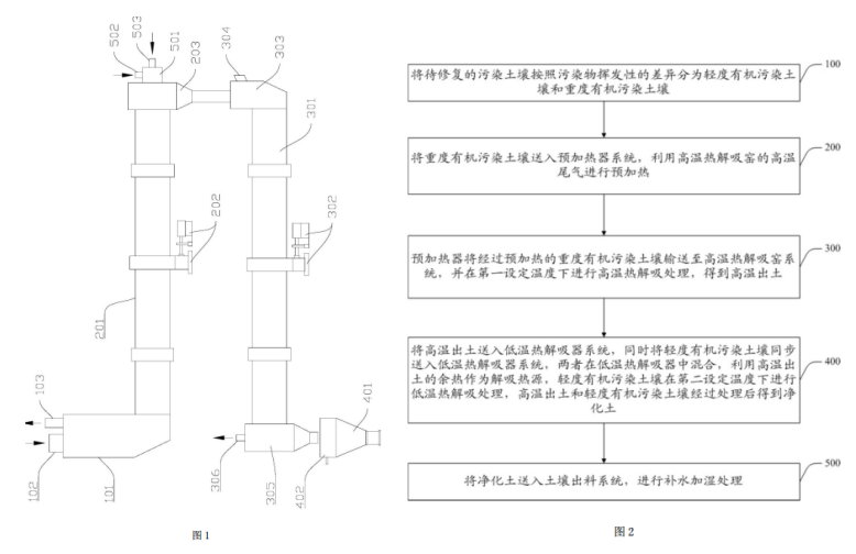 有機污染土壤分類熱解吸修復系統的結構示意圖