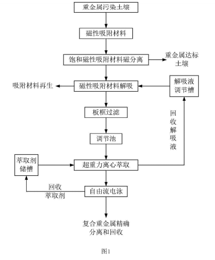 熱解析技術修復土壤重金屬污染方法的流程圖