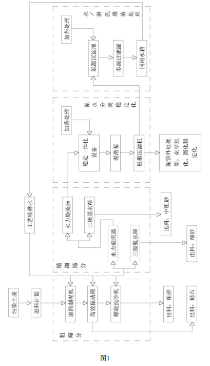多級篩分式異位土壤淋洗修復方法的流程示意圖