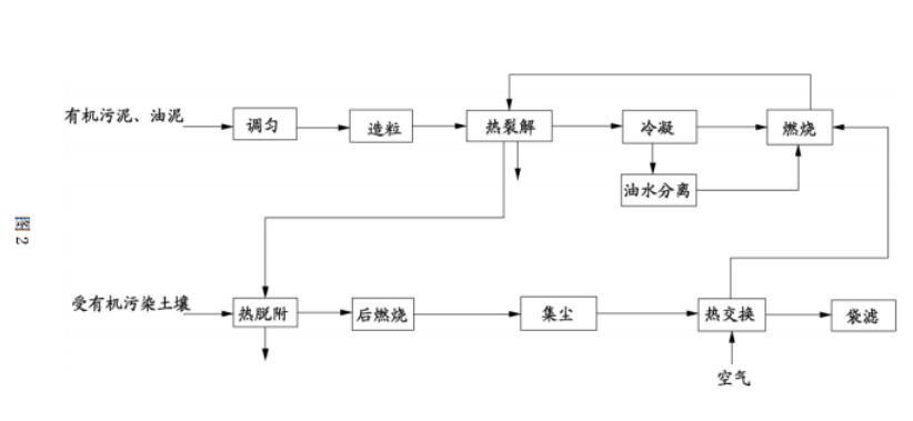 油泥裂解與污染土壤熱脫附合并處理系統的流程圖