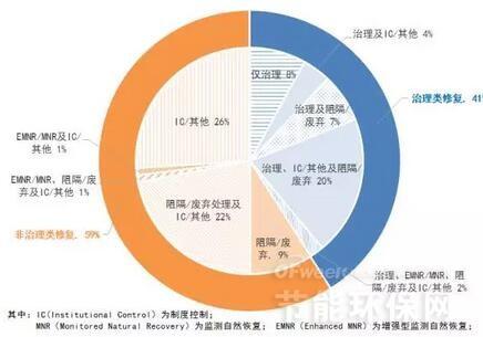 超級基金場地288個修復策略統計
