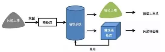 異位土壤淋洗修復技術