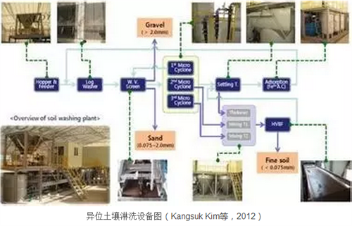 異位土壤淋洗修復技術