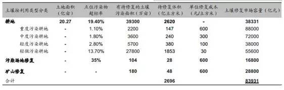 耕地土壤修復市場空間測算