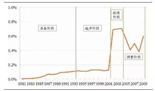 美國土壤修復資金占GDP比值