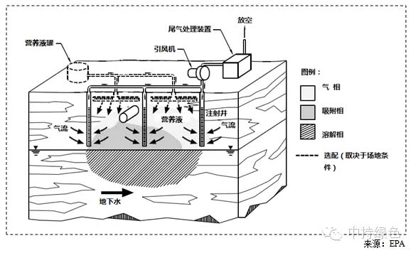 污染土壤修復技術之生物通風技術