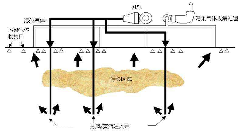 土壤熱脫附技術
