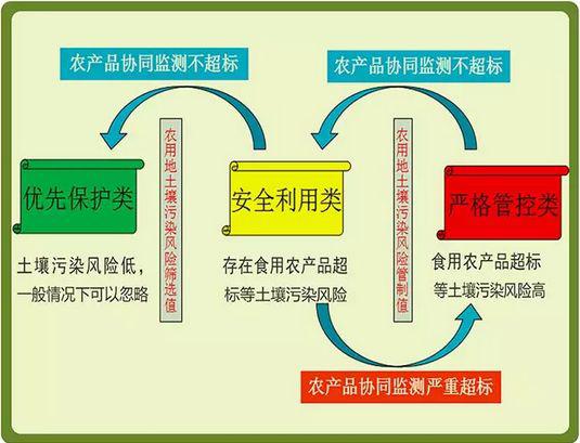 農用土壤污染