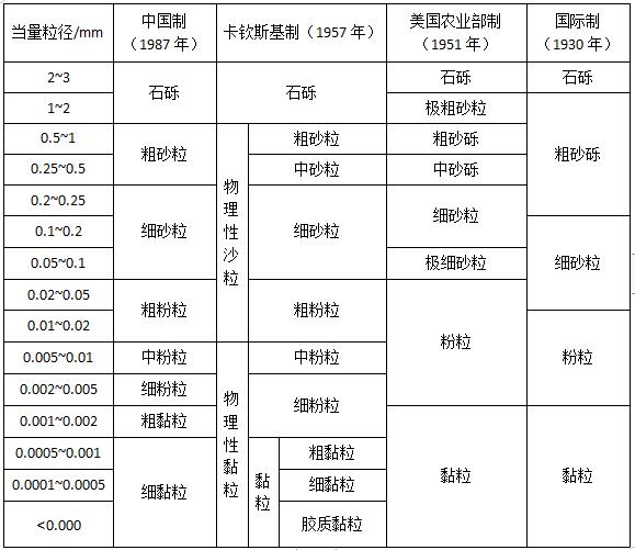 土壤淋洗修復技術中砂粒的顆粒度